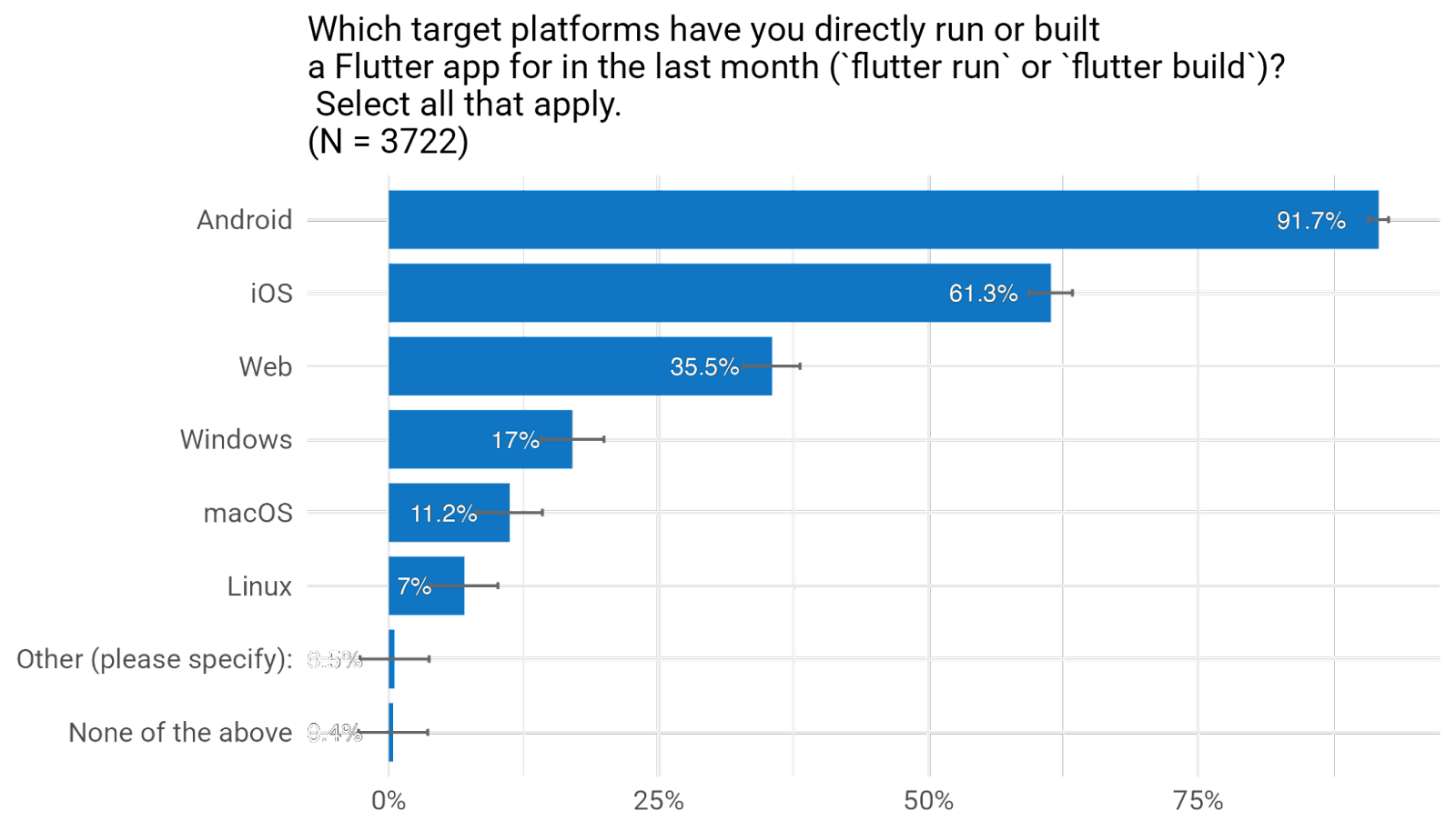 Figure 7. Target platforms developers are actively building and app for