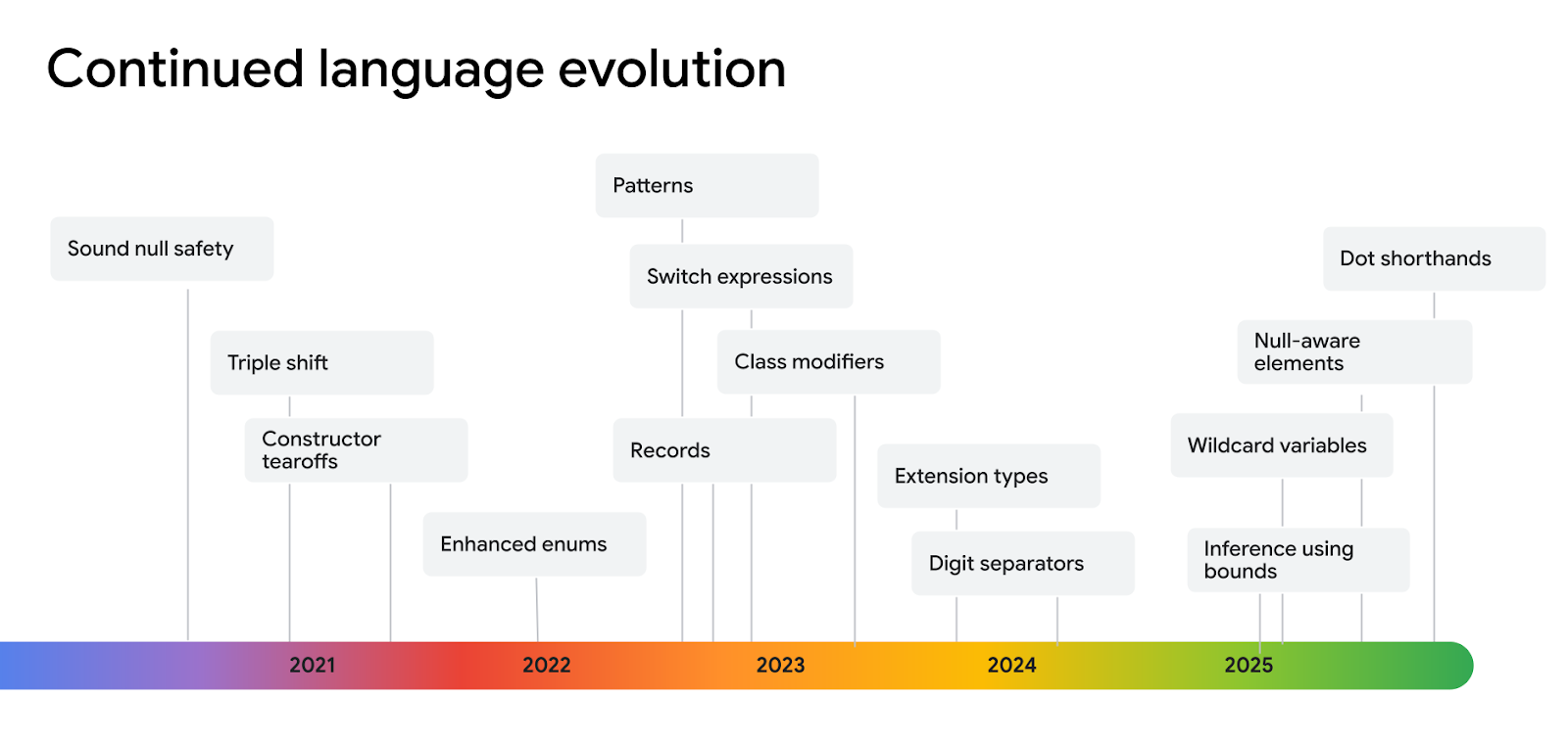 Dart & Flutter momentum at Google I/O 2025